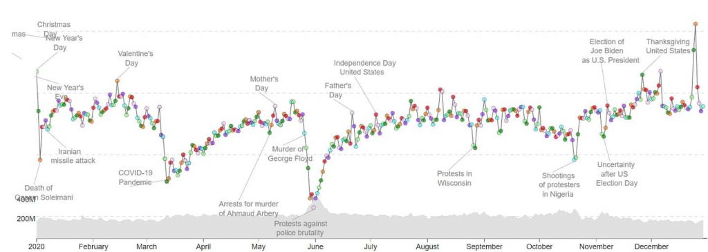 Just how bad was this year? These professors found answers on Twitter.